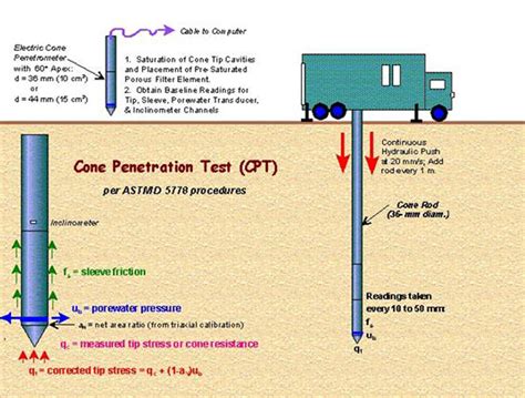 Understanding The Penetrometer Cone Guide To Soil Testing Certified