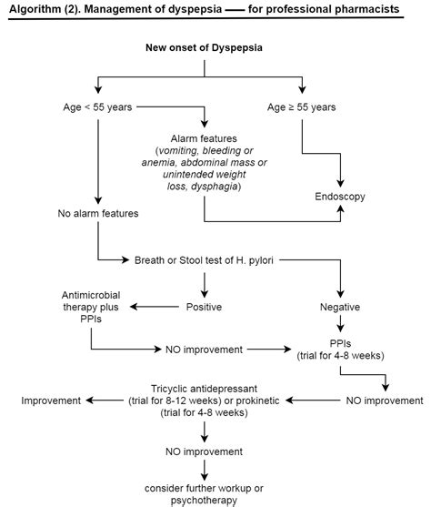 dyspepsia