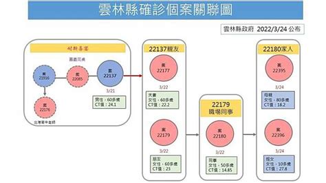 雲林確診2！ 匡列2人居隔、77人自主健康管理 自由電子報 Line Today