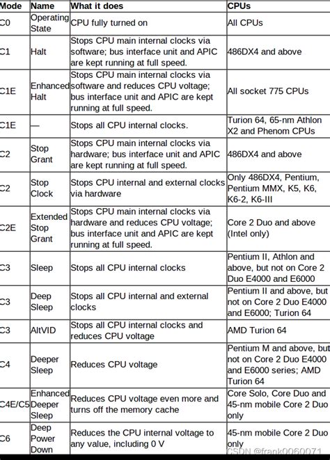 Linux电源管理——c Statep Stateturbo分析turbostat Csdn博客