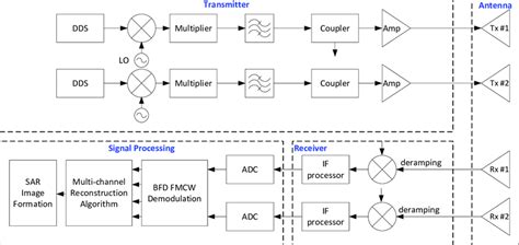 System Block Diagram For Mimo Video Sar With Beat Frequency Division