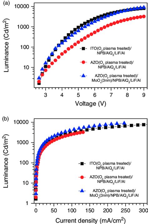 A Luminance Versus Voltage And B Luminance Versus Current Density