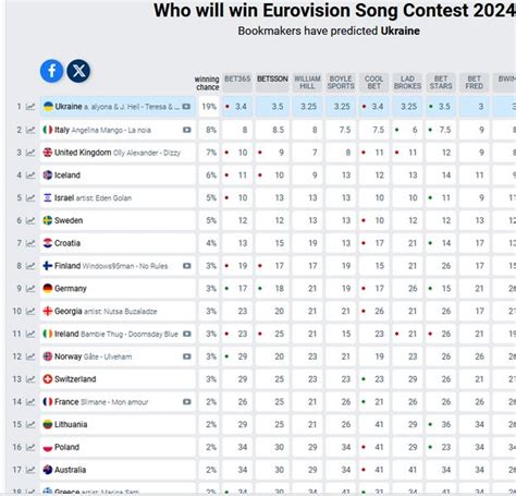 Eurowizja Bukmacherzy Oceniaj Szanse Polski Pudelek