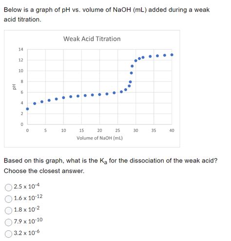 Solved Below Is A Graph Of Ph Vs Volume Of Naoh Ml Added