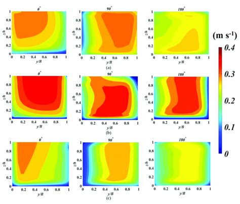 The Distributions Of The Longitudinal Velocity At The 0 90 And