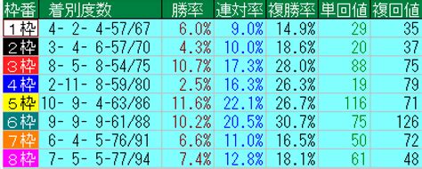 東京競馬場替わりの留意点（ダート） ごんぬの競馬予想