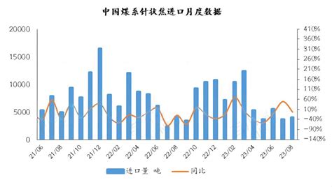 【针状焦】2023年8月进出口数据 聚兴碳素