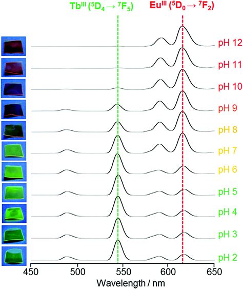 Development Of Tuneable Green To Red Emitting Transparent Film Based On