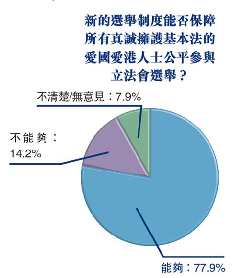 近八成半人盼選舉能落實「愛國者治港」原則 香港文匯報