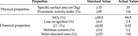 Physical And Chemical Properties Of Silica Fume Download Scientific Diagram