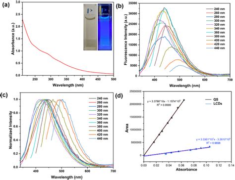 A The UV Vis Absorption Spectrum B Fluorescence Emission Spectra