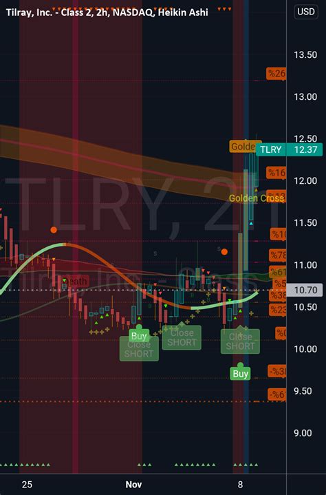 tlry finally  nasdaqtlry  nystockcryptoman tradingview