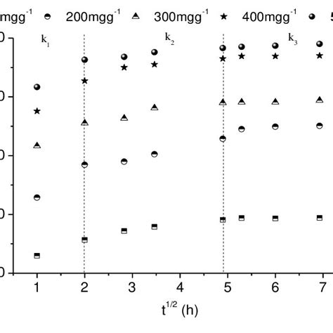 Three Typical Stages Of The Intraparticle Diffusion Model For The Bac2