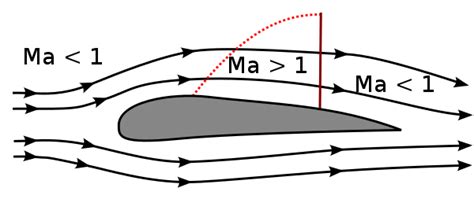 Mach Number Wikipedia