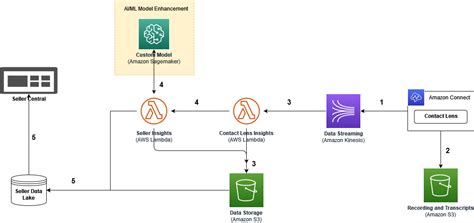 Ai Ml Driven Actionable Insights And Themes For Amazon Third Party