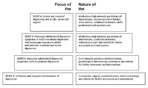 The Stepped Care Model Reprinted With Permission From Nice 2009