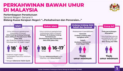 Statistik Perkahwinan Di Malaysia