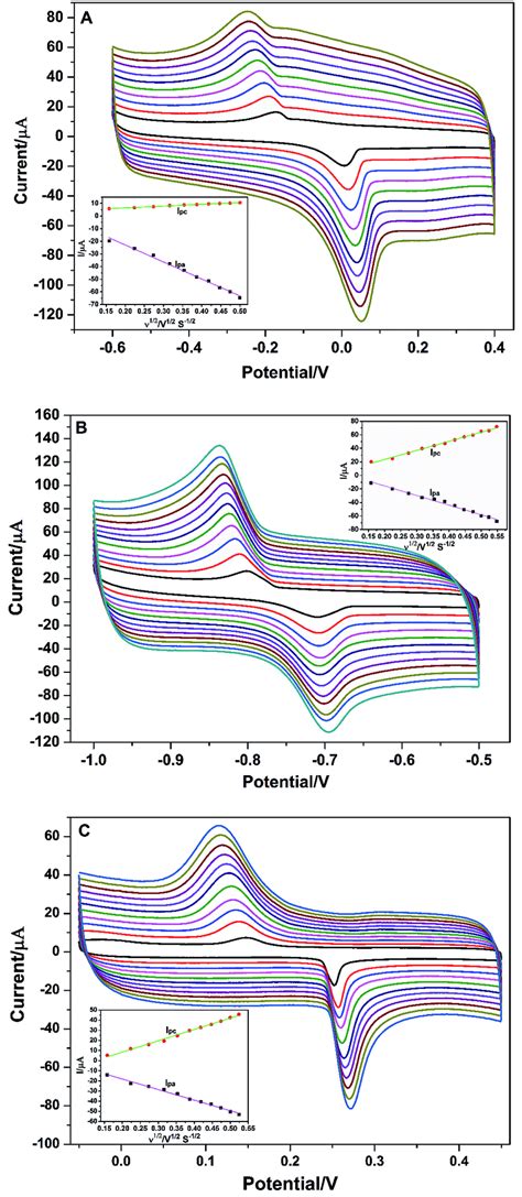 A Cyclic Voltammograms Of 40 μm Cu²⁺ In 01 M Pbs Ph 65 At