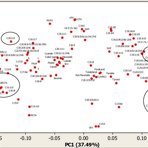 Plot Of The Loadings Of The First Two Principal Components Pc1 And Download Scientific Diagram