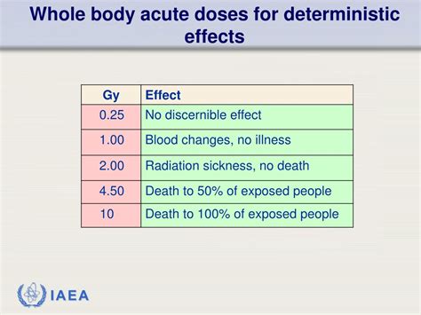 Ppt Lecture Ionizing Radiation Its Risks And Biological Effects Powerpoint Presentation