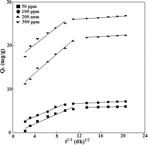 Intraparticle Diffusion Plots At Various Concentrations For Cuii