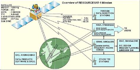 Irs P Indian Remote Sensing Satellite P Eoportal