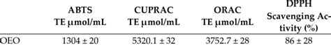 The Antioxidant Activity Of Oeo By Four Different Methods Download