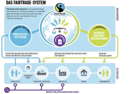 Fairtrade Nachhaltiger Und Gerechter Kakaoanbau Bitter Zart