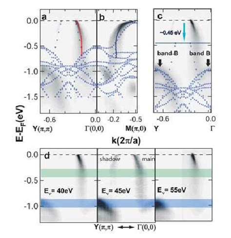 The Comparison Of Normalized Arpes Spectra And Lda Calculations Along