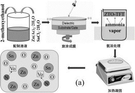一种znsno薄膜晶体管的制备方法