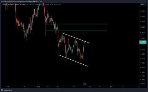 Bybit Opusdt P Chart Image By Nickgomez Tradingview