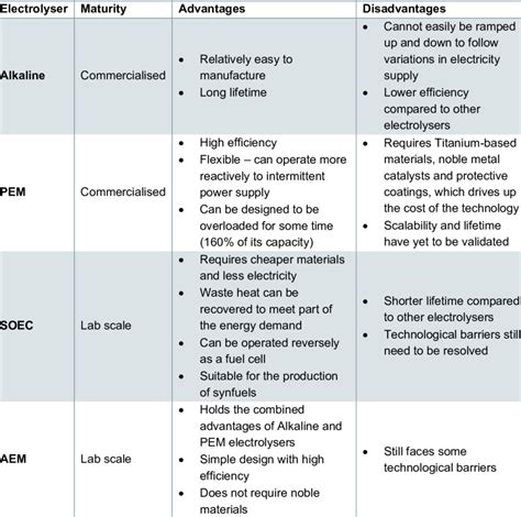 The key characteristics of available electrolyser technologies ...