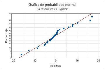 Interpretar los resultados clave para Gráfica de línea ajustada Minitab