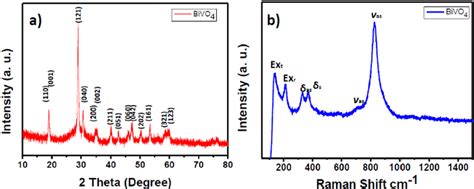 A Xrd Patterns And B Raman Spectra Of The M Bivo 4 Photocatalyst