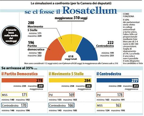 Legge Elettorale Chi Vince Con Il Rosatellum O Il Sistema Tedesco