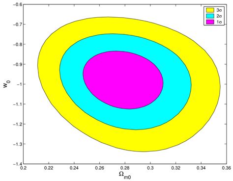 The 1σ 2σ And 3σ Contour Plots Of Ω M0 And Ω K0 For The Download Scientific Diagram