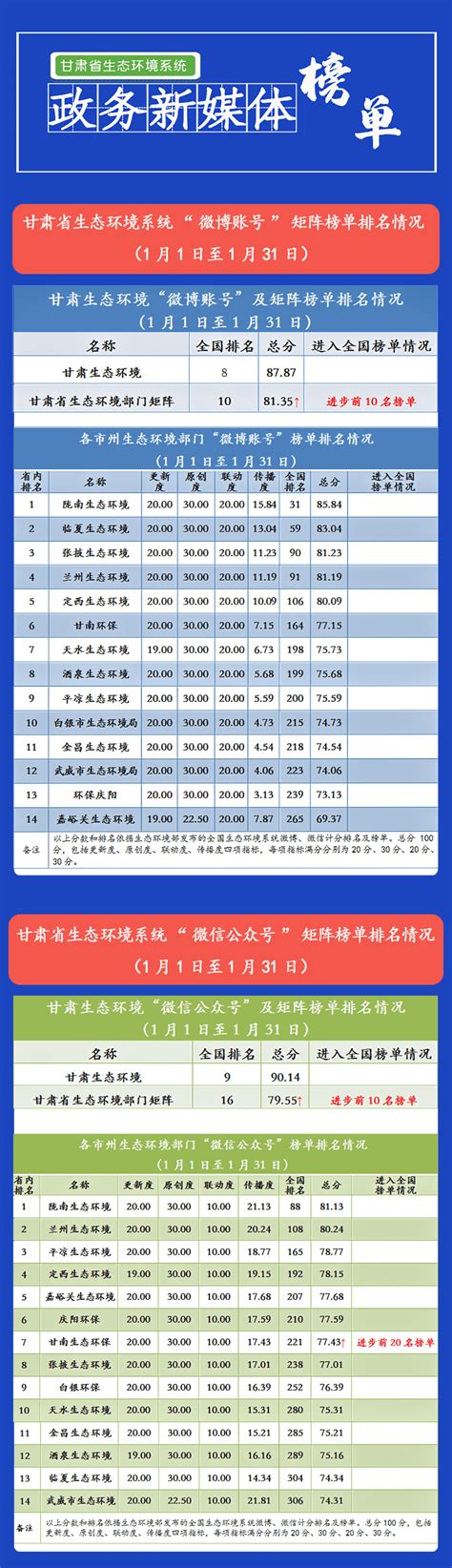 排行榜 甘肃省生态环境系统政务新媒体榜单（2021年1月）