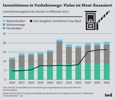 Lkw Maut Mehr Geld für Schiene iwd de