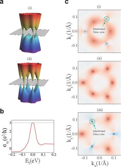 Figure 3 From Intertwined Dirac Cones Induced By Anisotropic Coupling