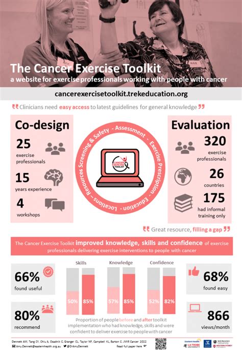 Cancer Exercise Toolkit La Trobe Sport And Exercise Medicine Research