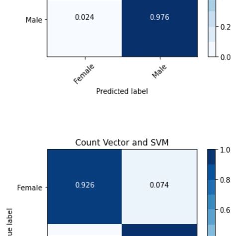 Confusion Matrix Of Count Vector With Svm And Tf Idf With Bernoulli Nb