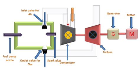 Constant Volume Gas Turbineparts And Working Youtube