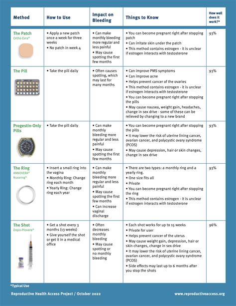 Your Birth Control Choices Fact Sheet Reproductive Health Access