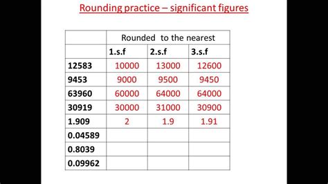 Rules For Rounding Off 2 Significant Figures