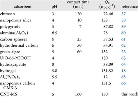 Comparison Of Adsorption Capacities Of Different Adsorbents Toward