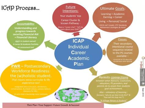 icap process powerpoint    id