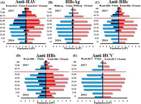 Estimated Numbers Of Males And Females Positive For Anti Hav Hbsag