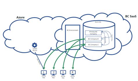 Ls Central Saas Architecture