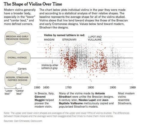 How Stradivari Came to Dictate Violin Design | Violin design, Violin, Analysis