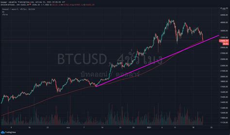 งานวิเคราะห์แบบ On Chain เผยว่าเจ้ามือกำลังแห่ซื้อ Bitcoin ที่เม่าเทขาย